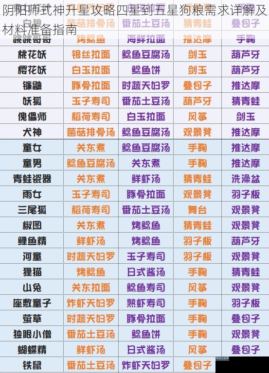 阴阳师式神升星攻略四星到五星狗粮需求详解及材料准备指南