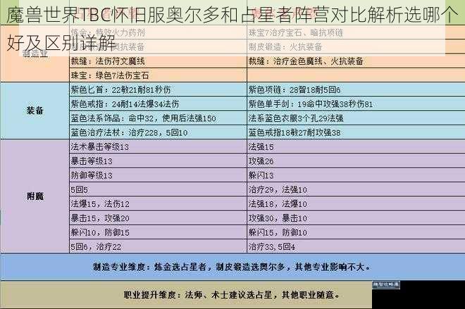 魔兽世界TBC怀旧服奥尔多和占星者阵营对比解析选哪个好及区别详解