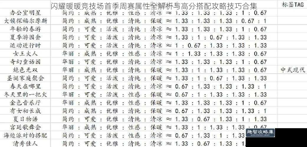 闪耀暖暖竞技场首季周赛属性全解析与高分搭配攻略技巧合集