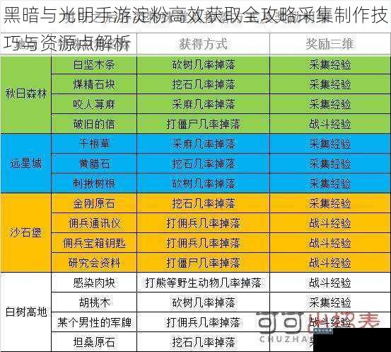 黑暗与光明手游淀粉高效获取全攻略采集制作技巧与资源点解析