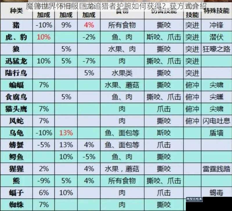 魔兽世界怀旧服巨龙追猎者护腕如何获得?获方式介绍