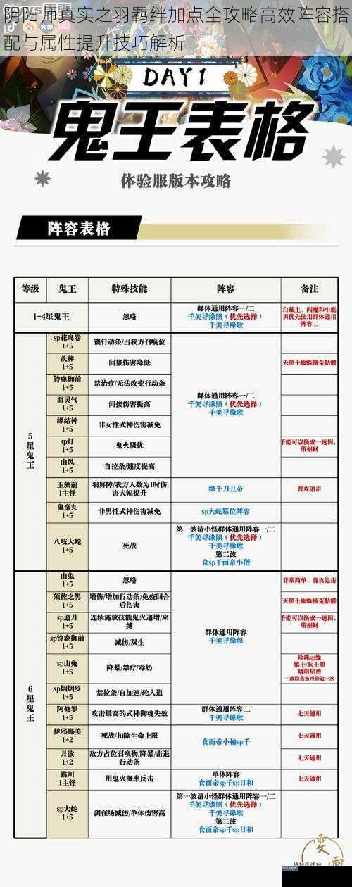 阴阳师真实之羽羁绊加点全攻略高效阵容搭配与属性提升技巧解析