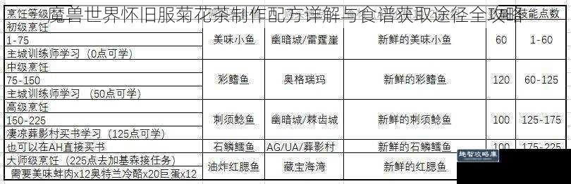 魔兽世界怀旧服菊花茶制作配方详解与食谱获取途径全攻略
