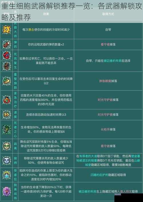 重生细胞武器解锁推荐一览：各武器解锁攻略及推荐