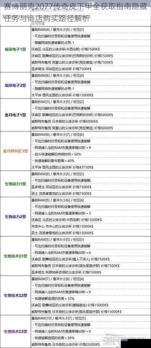 赛博朋克2077传奇皮下甲全获取指南隐藏任务与商店购买路径解析