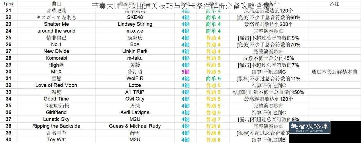 节奏大师全歌曲通关技巧与关卡条件解析必备攻略合集